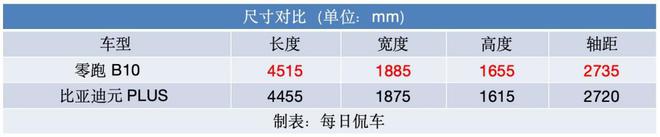 化 零跑B10对比元PLUS智驾版九游会J9先比三电与配置 再比智能(图5)
